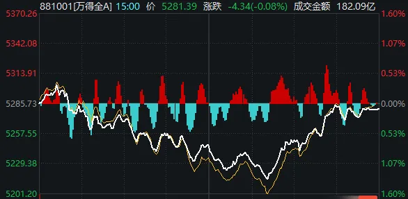AH股V型反弹沪指涨0.23%，大消费板块走强，13:43发生了什么